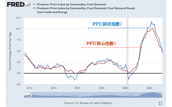 PPI 綜合指數與核心指數比較圖表