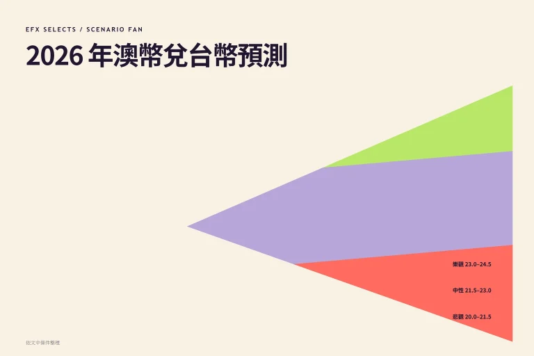 2026 年澳幣兌台幣三情境預測：樂觀 23.0–24.5、中性 21.5–23.0、悲觀 20.0–21.5