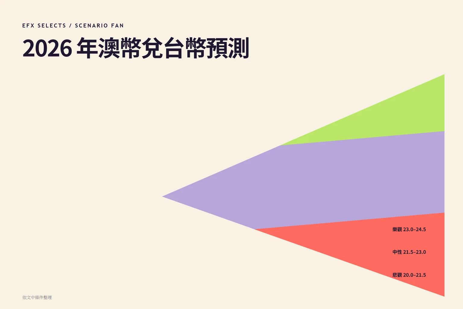 2026 年澳幣兌台幣三情境預測:樂觀 23.0–24.5、中性 21.5–23.0、悲觀 20.0–21.5