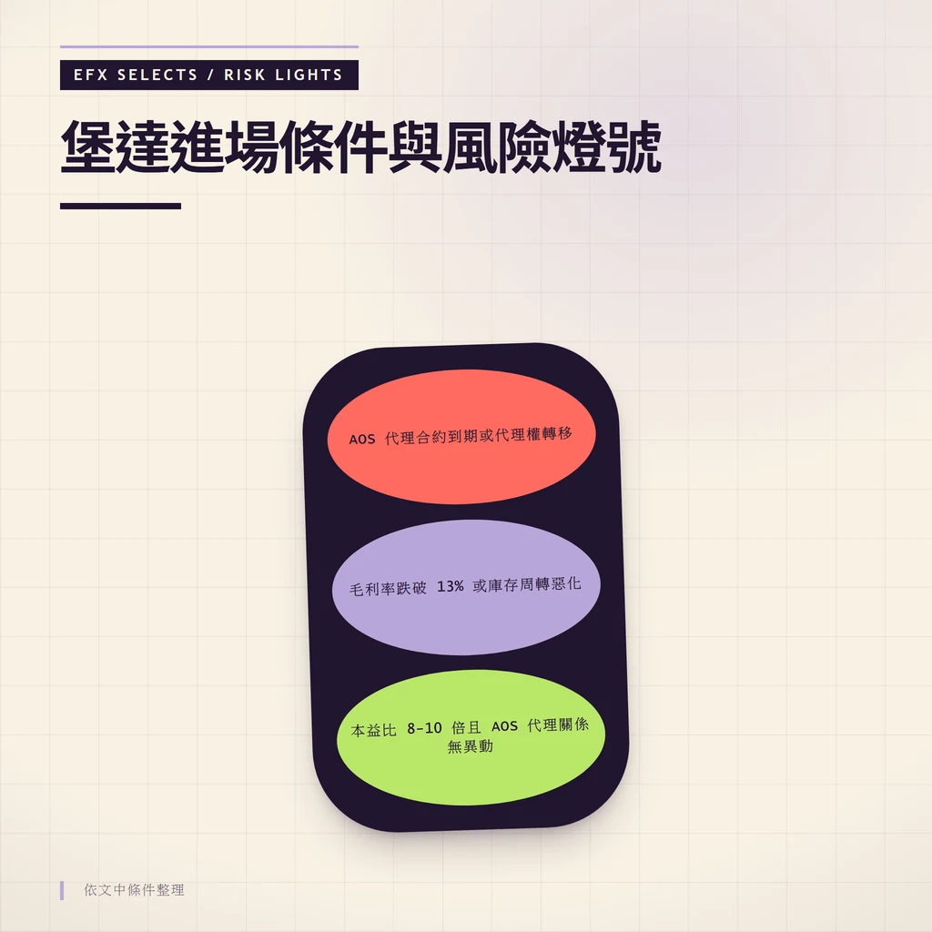 堡達進場條件與風險燈號圖，標示 proceed、watch 與 stop 三種狀態