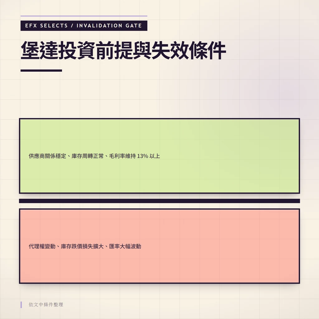 堡達投資前提與失效條件：供應商關係穩定、庫存周轉正常、毛利率維持 13% 以上、代理權變動、庫存跌價損失擴大、匯率大幅波動