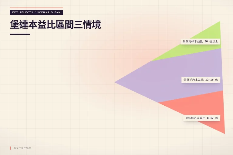 堡達本益比區間三情境圖，顯示景氣低谷、平均與高峰的本益比範圍