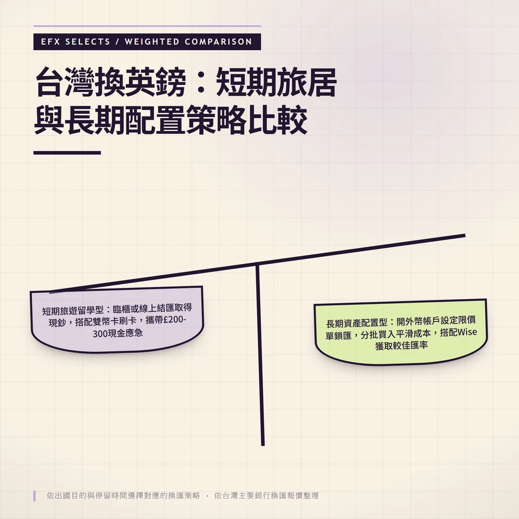 傾斜梁雙盤比較台灣換英鎊的兩種策略,左盤為短期旅遊留學型著重便利與現金,右盤為長期資產配置型著重分批鎖匯與成本控制,中段標示依目的選擇對應策略的判斷規則