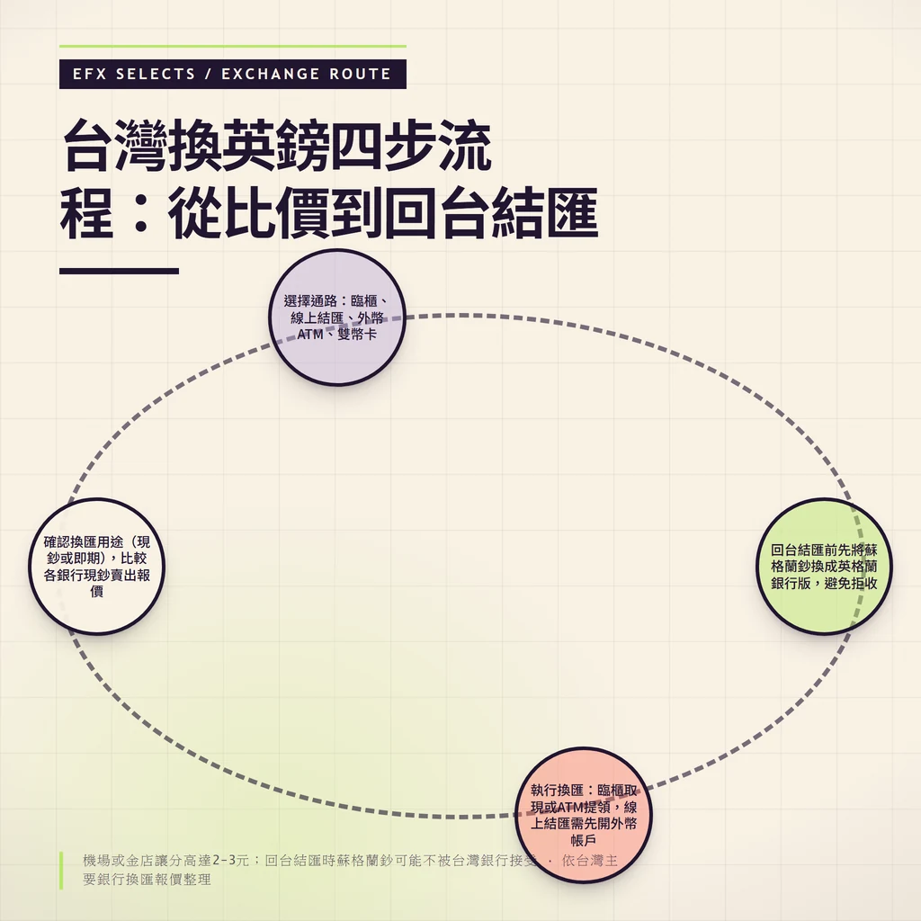 四站橢圓虛線路徑依序為確認用途比價、選擇換匯通路、執行換匯取現、回台結匯前換回英格蘭銀行版鈔票,路徑標示機場金店讓分偏高及蘇格蘭鈔可能拒收