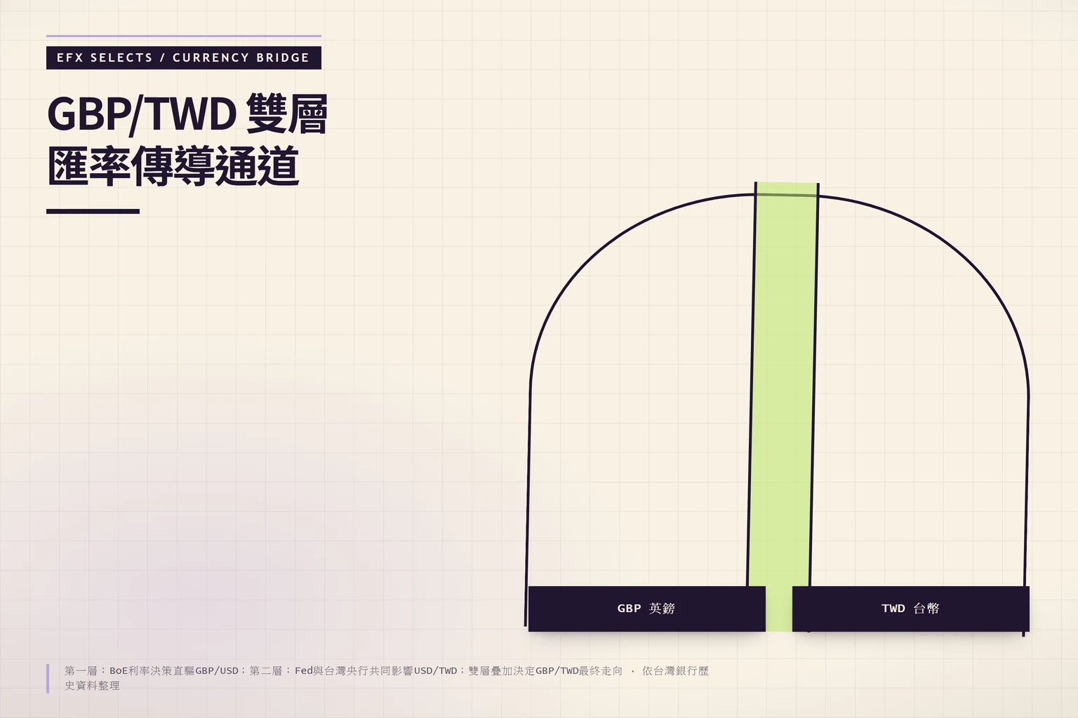 GBP/TWD 雙層匯率傳導通道:第一層:BoE利率決策直驅GBP/USD;第二層:Fed與台灣央行共同影響USD/TWD;雙層疊加決定GBP/TWD最終走向