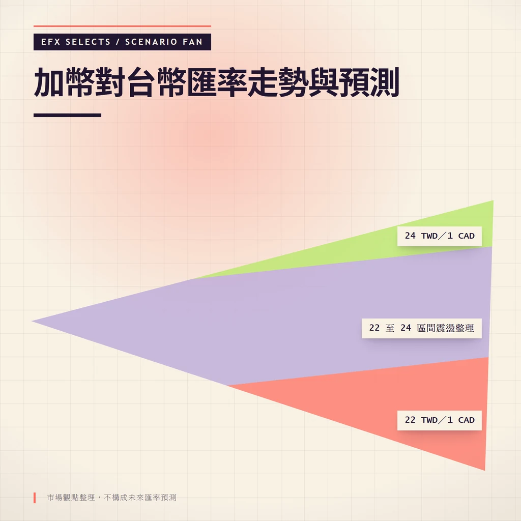 加幣對台幣匯率22至24區間震盪整理走勢示意