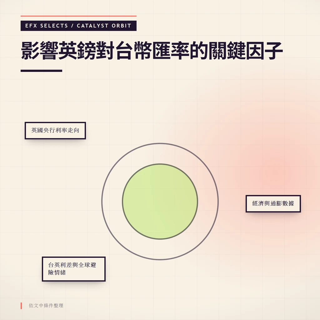 偏心雙層軌道與三枚衛星構成的因子圖，分別對應<a href=