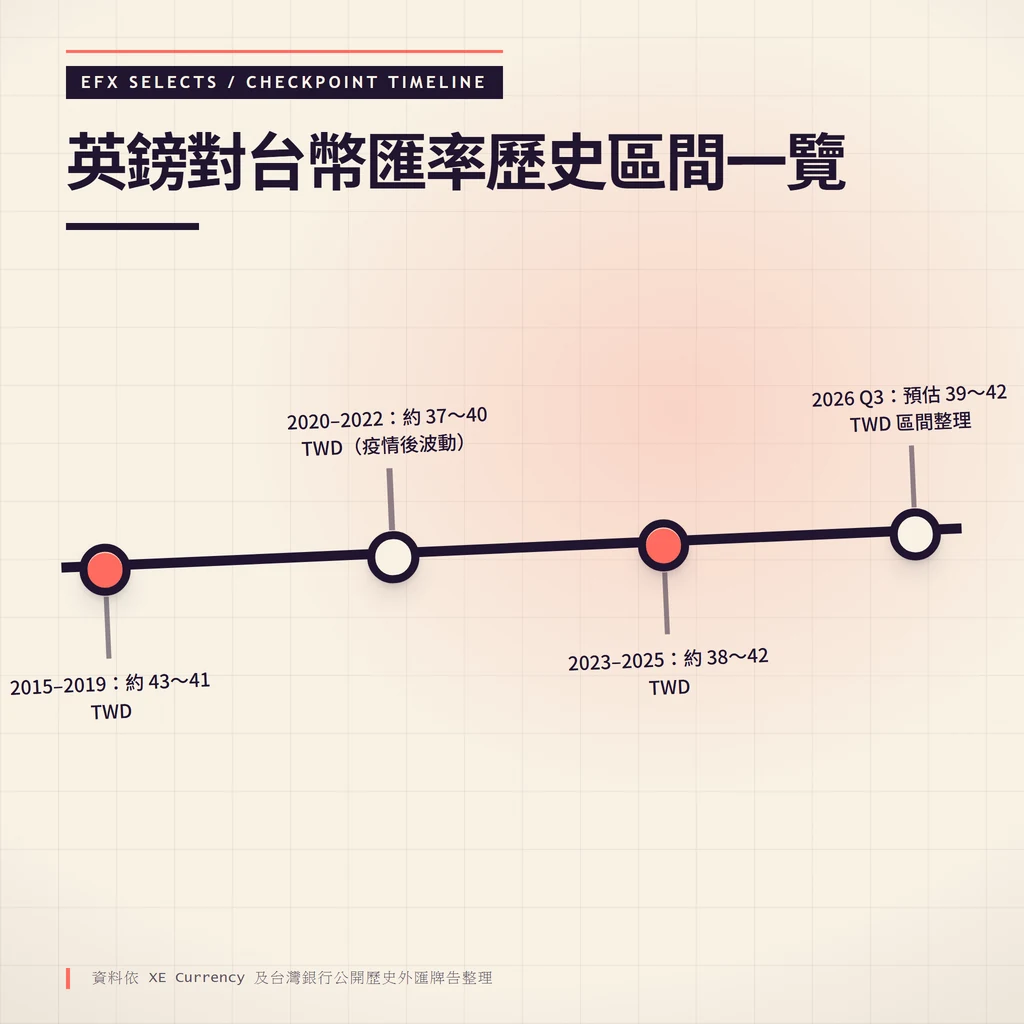 四節點單軌時間線,顯示 2015 年至 2026 年 Q3 的英鎊兌台幣匯率區間變化