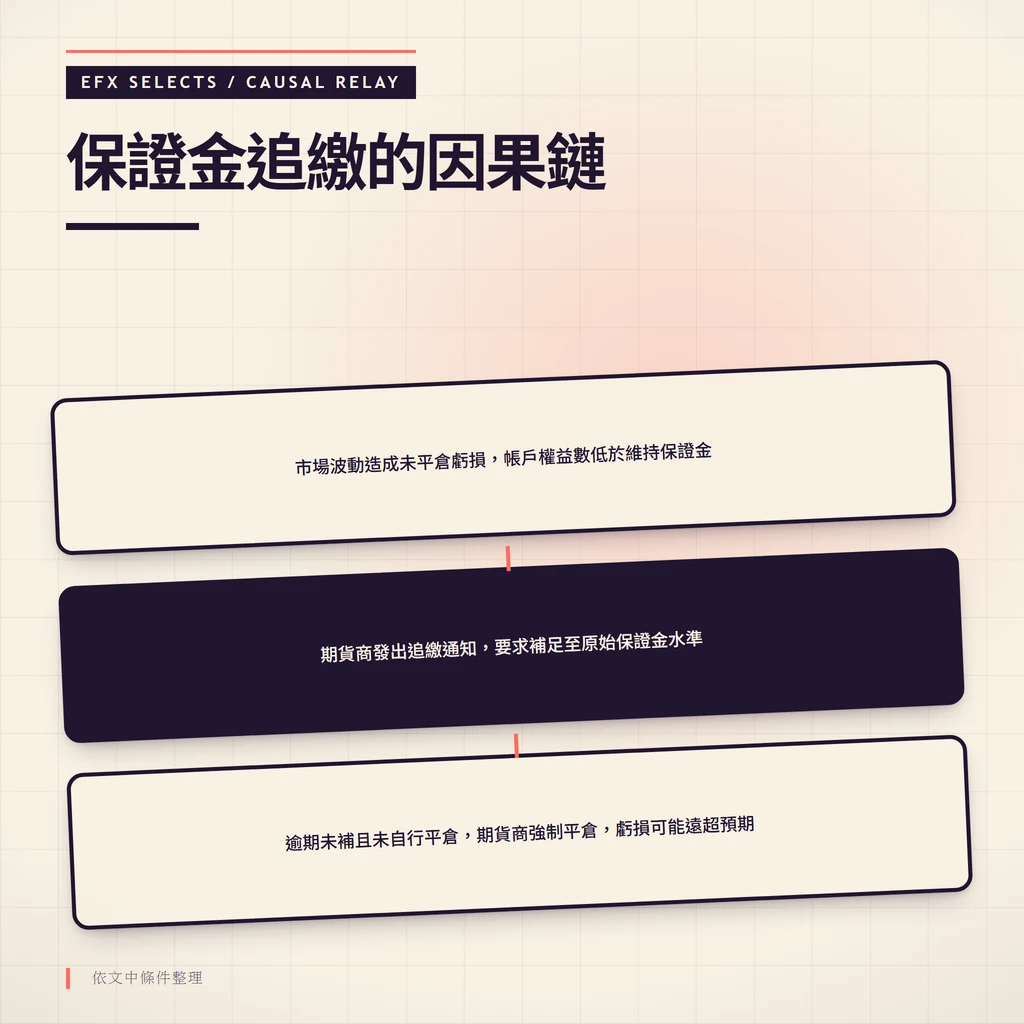 小台保證金追繳因果鏈：虧損導致權益低於維持保證金、期貨商發出追繳通知、未補繳遭強制平倉