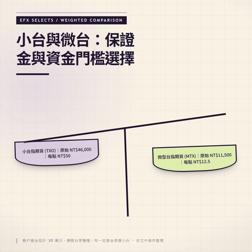 小台指與微台指保證金與契約乘數比較，小台原始 NT$46,000/每點 NT$50，微台原始 NT$11,500/每點 NT$12.5
