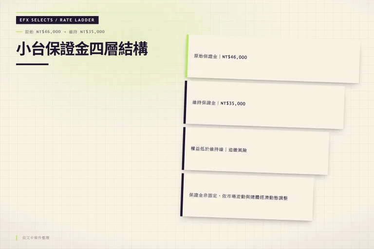 小台保證金四層架構:原始保證金 NT$46,000、維持保證金 NT$35,000、低於維持線有追繳風險、保證金非固定會隨市場調整