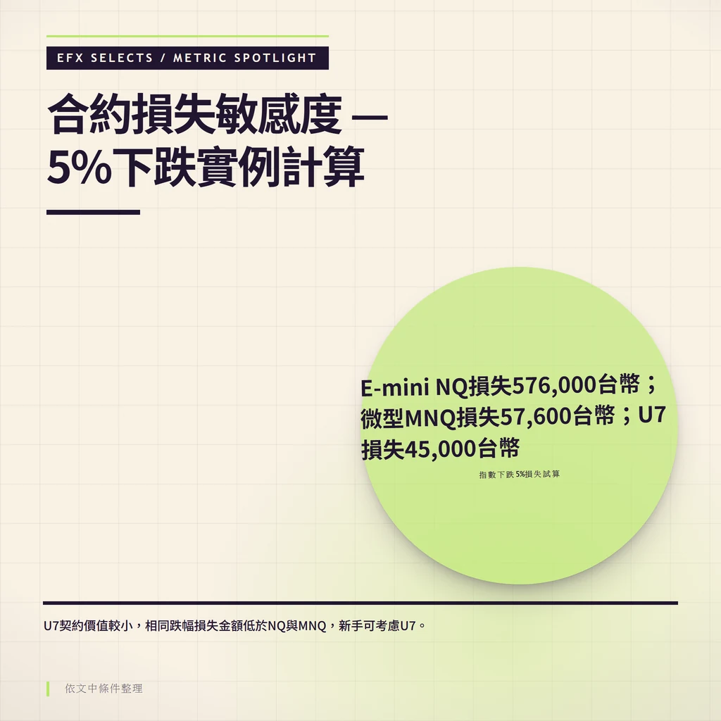 那斯達克期貨在指數下跌5%時的損益敏感度分析圖，比較NQ、MNQ與U7的台幣損失金額。