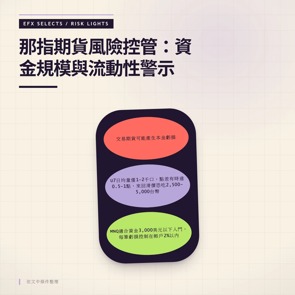那斯達克期貨風險控管三階段示意圖，區分可進場條件、注意事項與緊急停損門檻。