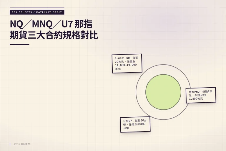 三種那斯達克期貨合約NQ、MNQ、U7的規格比較視覺化圖表，展示乘數、保證金與流動性差異。