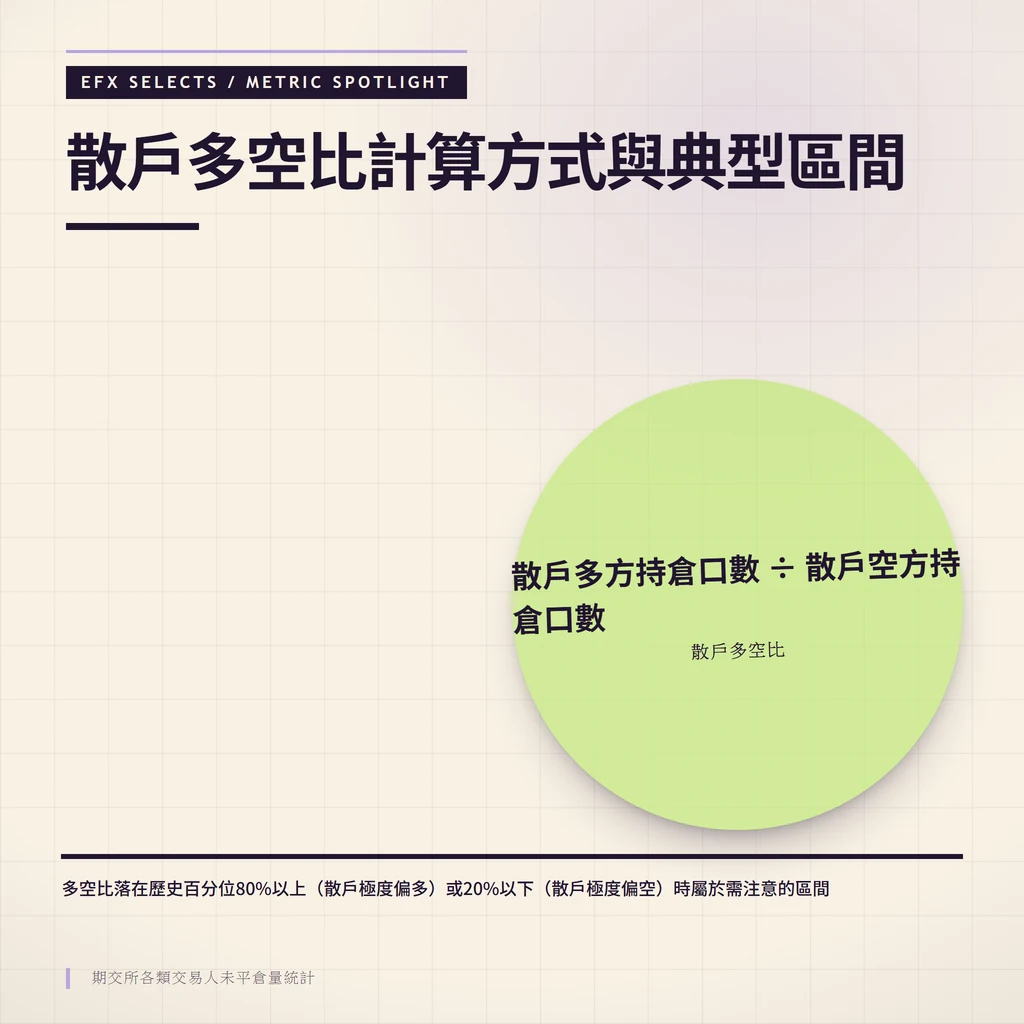 散戶多空比計算公式為多方持倉口數除以空方持倉口數，典型區間0.5–2.0