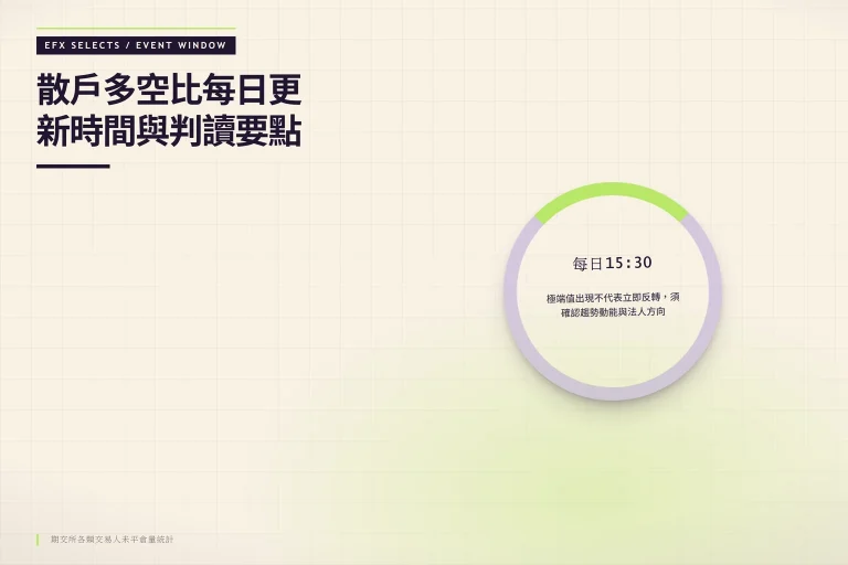散戶多空比每日15:30發布,極端值判讀需搭配趨勢動能與法人方向