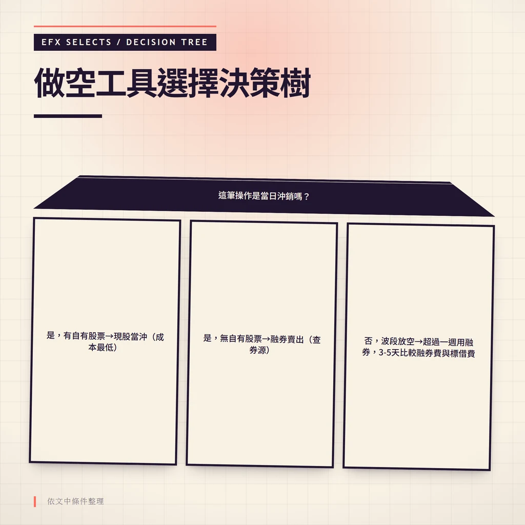 做空工具選擇決策樹,從是否當日沖銷分流至現股當沖、融券或借券