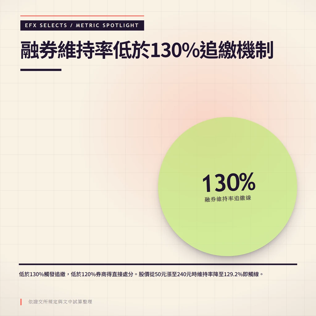 融券維持率130%追繳線示意圖,低於此值將觸發保證金追繳或強制回補