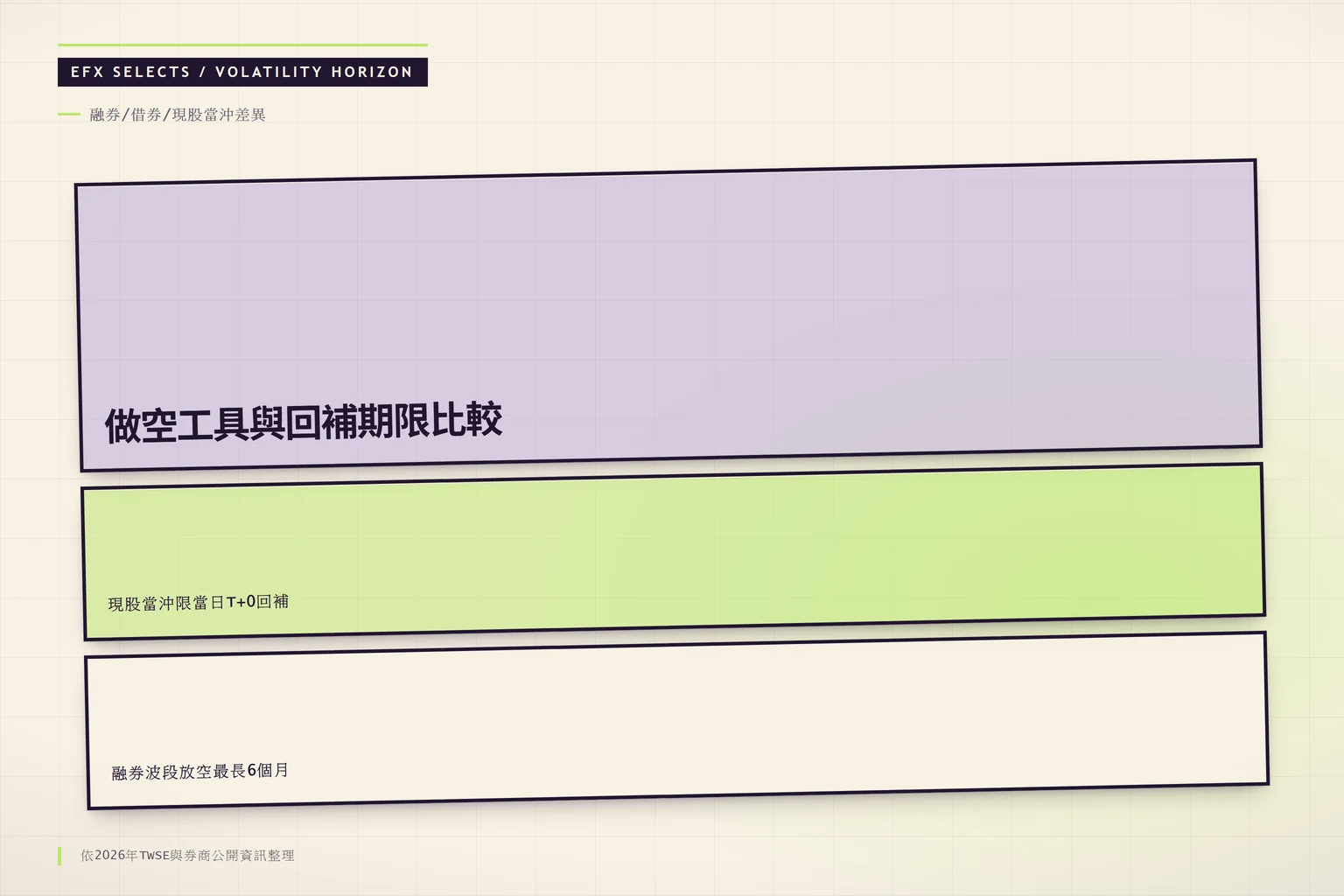 做空工具期限比較圖,對照融券波段放空與現股當沖的回補期限與成本結構