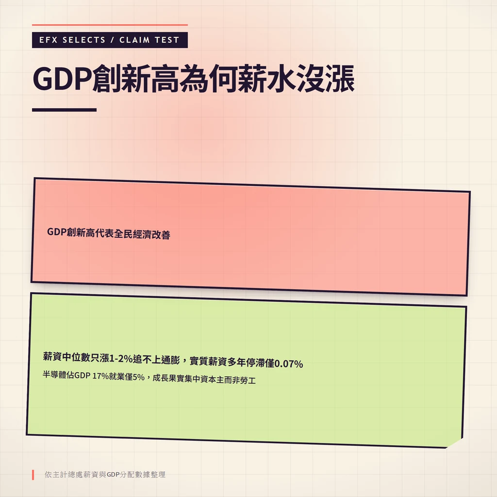 旋轉說法片顯示GDP創新高代表全民受益的常見誤解，切角證據片呈現薪資中位數僅漲1-2%且實質薪資停滯的實際分配數據