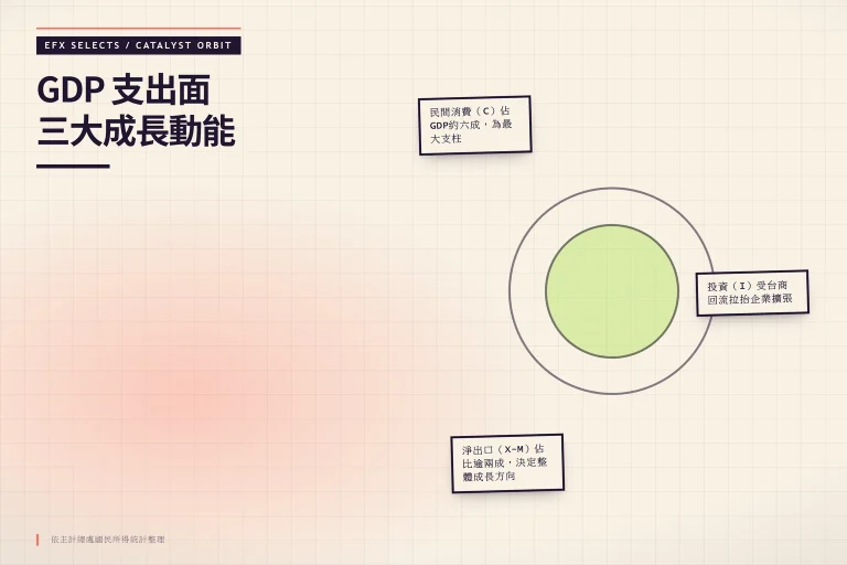 偏心三衛星雙層軌道圖顯示GDP支出面的民間消費、投資與淨出口三大成長動能及其相對佔比關係