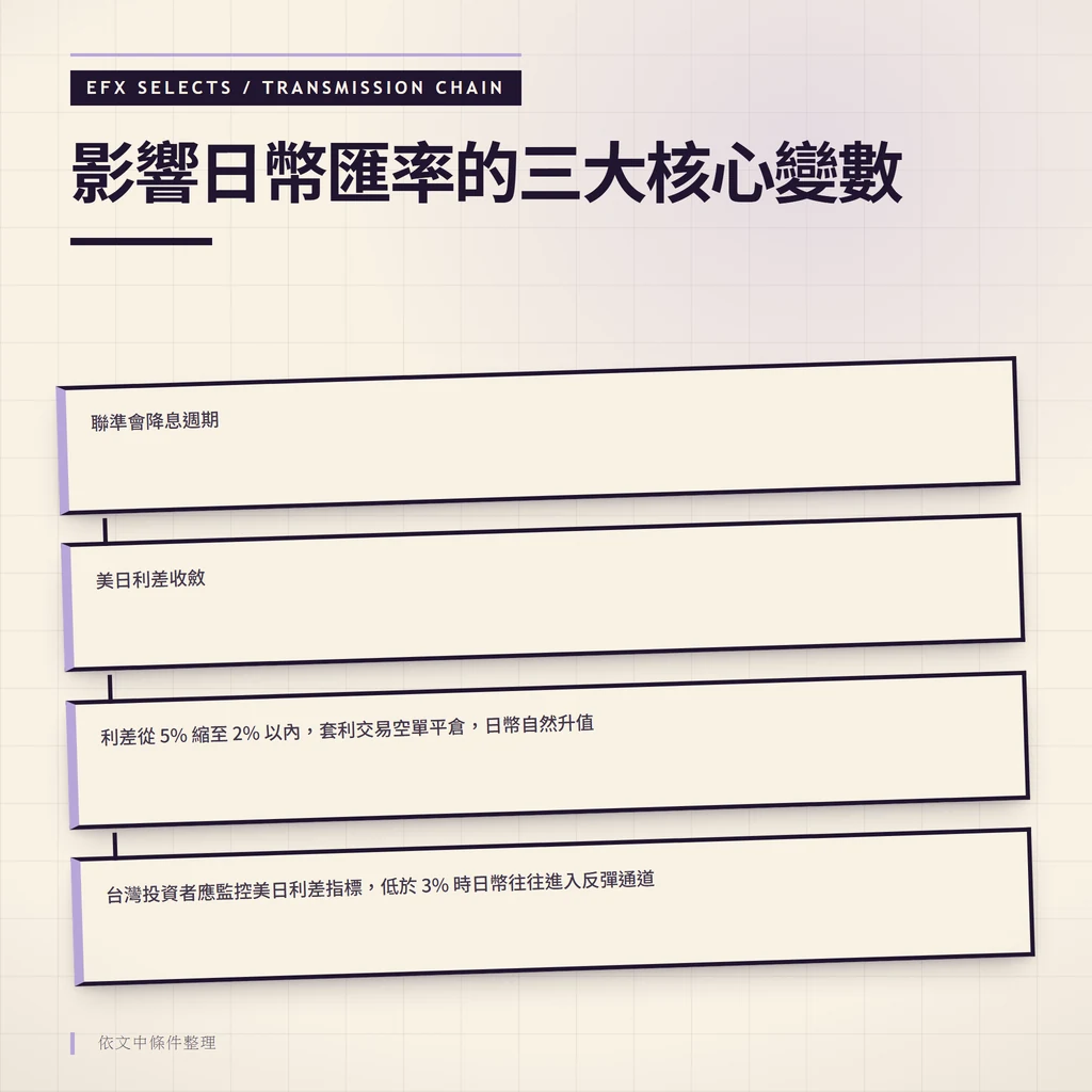 三大核心變數因果鏈：美日利差收斂、日本央行政策轉向、貿易收支改善推動日幣升值