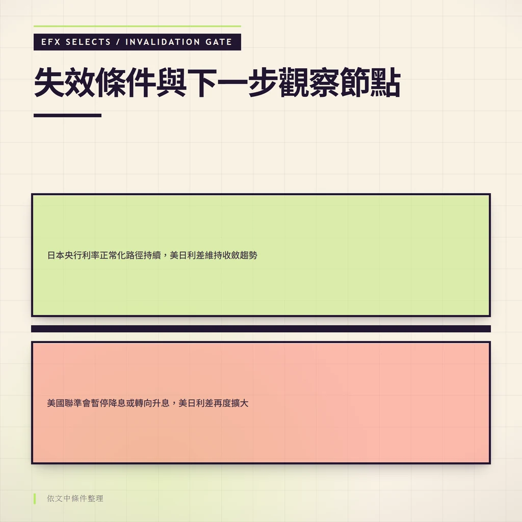 日幣升值判斷的失效條件：聯準會轉升息或日本央行暫停正常化