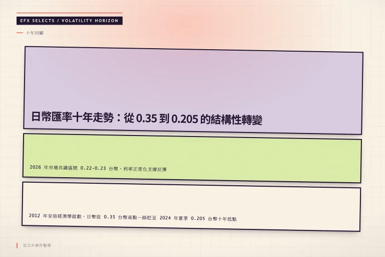 日幣兌台幣十年走勢圖，從 2012 年 0.35 高點下降至 2024 年 0.205 低點，2026 年回升至 0.22-0.23 區間