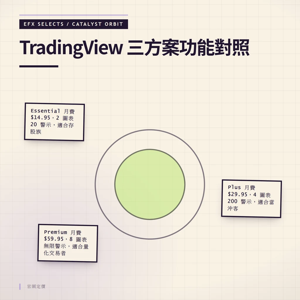 TradingView 付費方案比較，Essential 到 Premium 的圖表數、警示數與即時資料差異