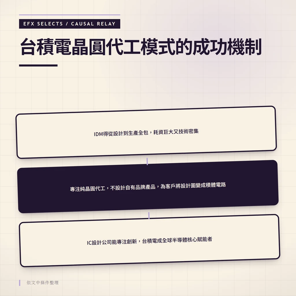 台積電晶圓代工模式因果機制，從IDM整合限制到純晶圓代工賦能IC設計公司創新