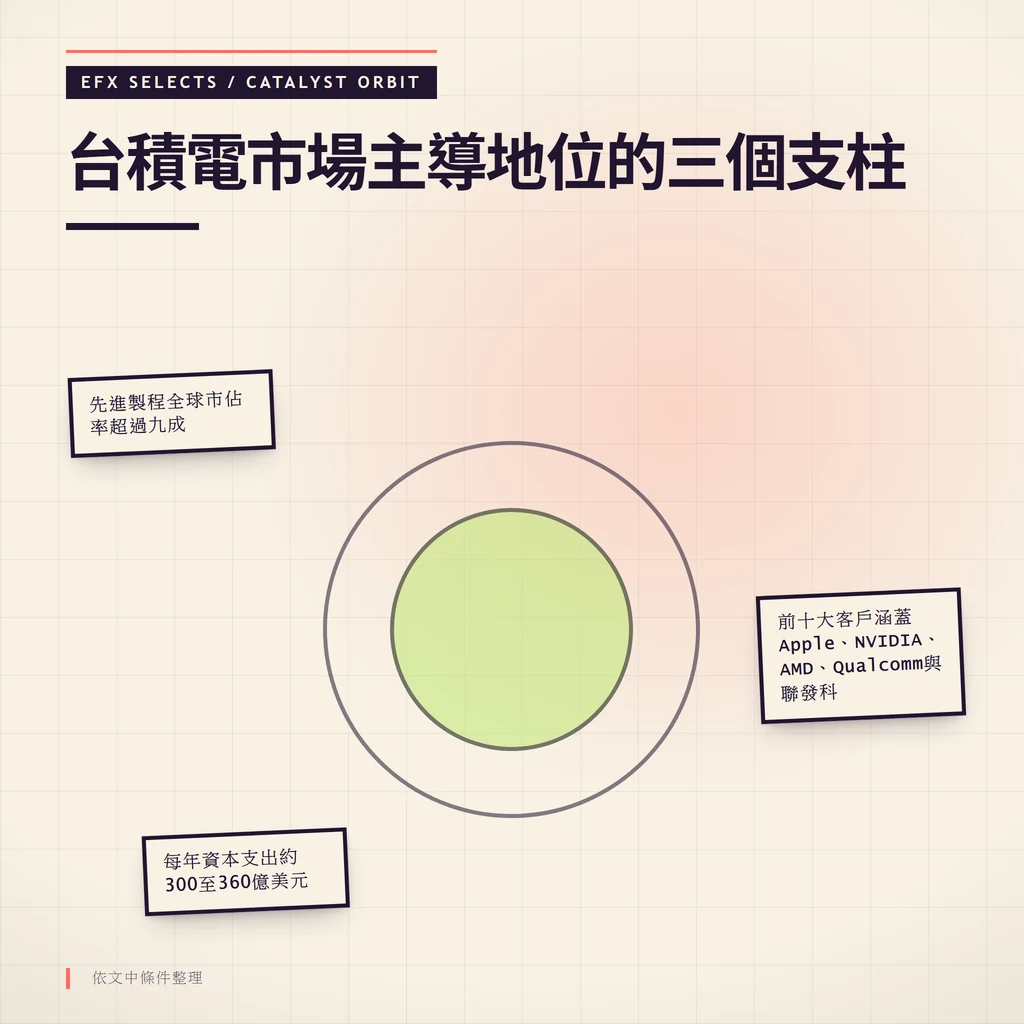 台積電市場主導地位三大支柱：先進製程九成市佔、一線客戶群與高額資本支出