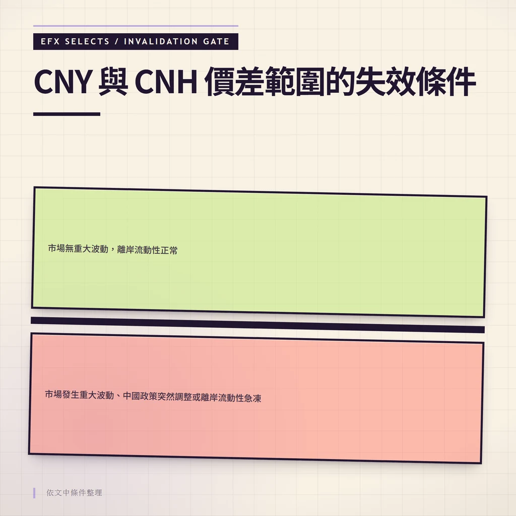 CNY 與 CNH 價差範圍的失效條件：市場無重大波動，離岸流動性正常、市場發生重大波動、中國政策突然調整或離岸流動性急凍