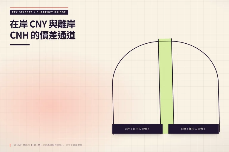 在岸 CNY 與離岸 CNH 的價差通道：CNY（在岸人民幣）、CNH（離岸人民幣）、與 CNY 價差約 0.5%–2%，依市場流動性波動