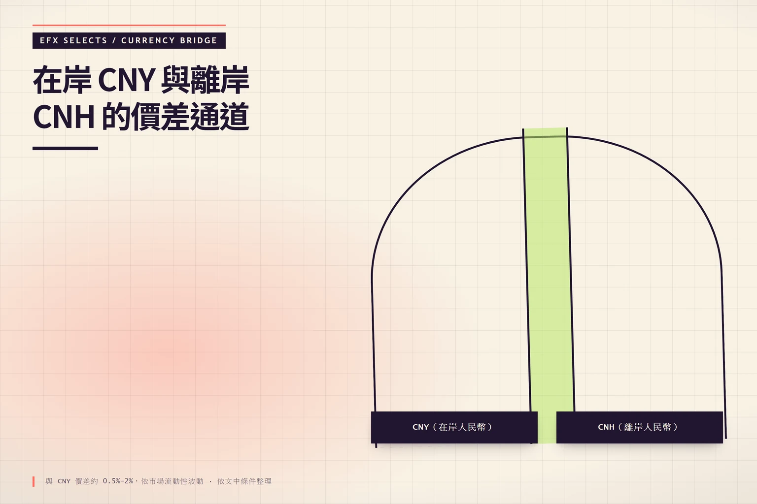 在岸 CNY 與離岸 CNH 的價差通道：CNY（在岸人民幣）、CNH（離岸人民幣）、與 CNY 價差約 0.5%–2%，依市場流動性波動
