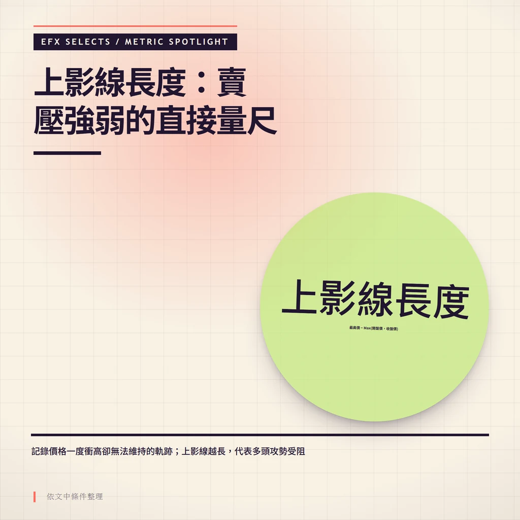 圓盤量測上影線長度，公式為最高價 − Max(開盤價，收盤價)，越長賣壓越強