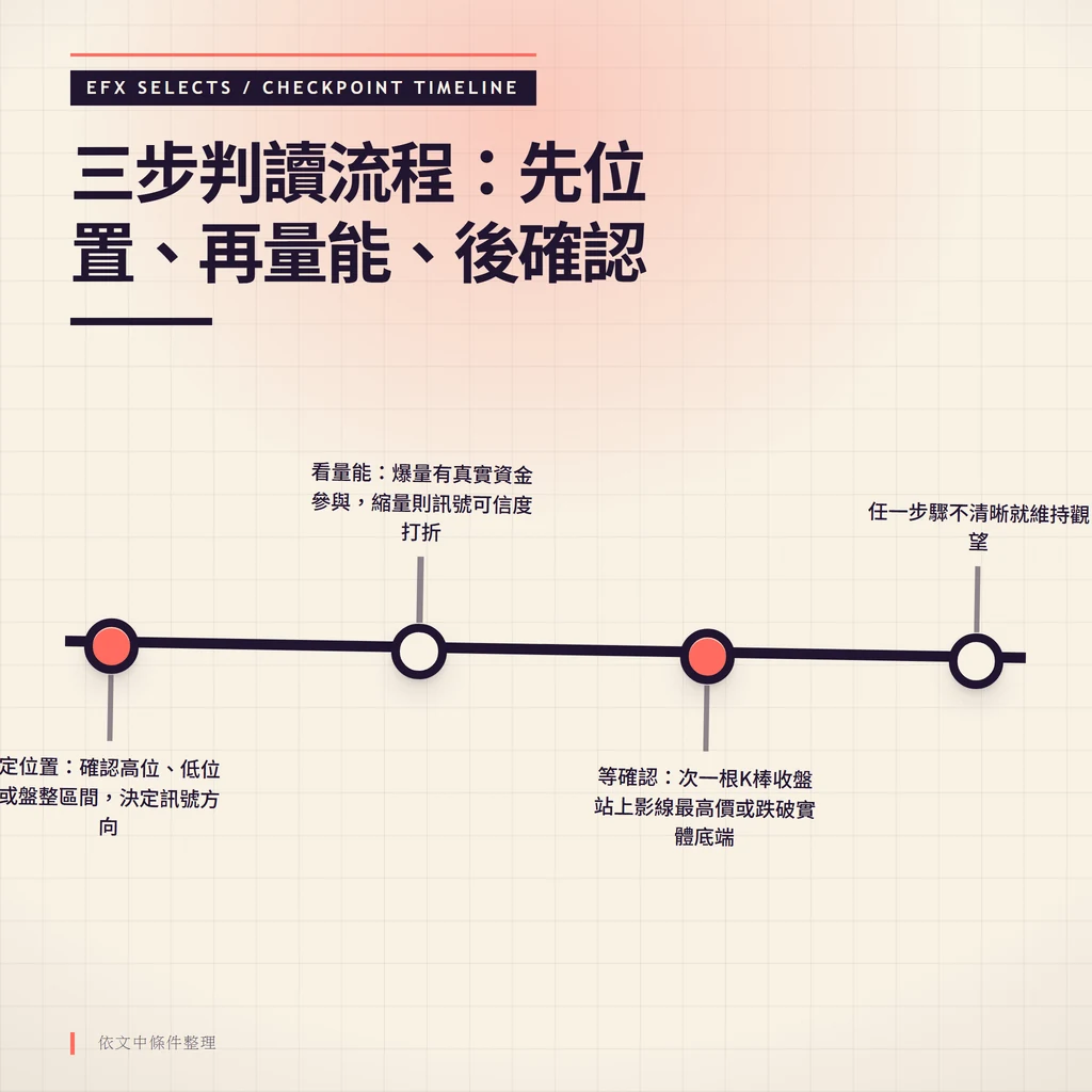 四節點單軌時間線，依序定位置、看量能、等確認，任一環節不清晰維持觀望