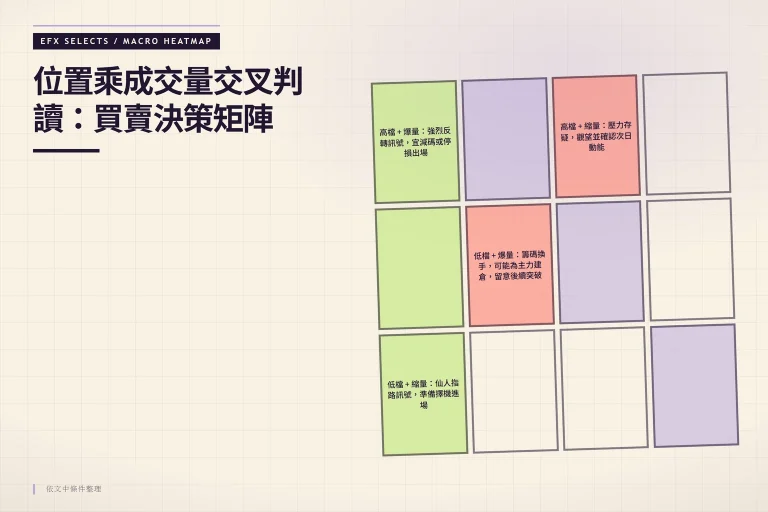 位置乘成交量四象限熱度陣列，高檔爆量減碼或停損，低檔縮量仙人指路