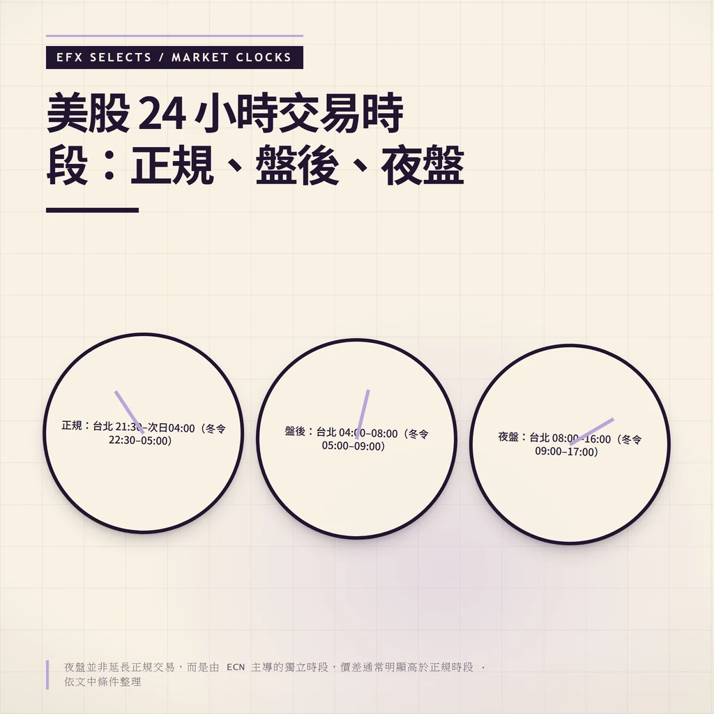 並列三座市場鐘，各鐘標出紐約時間與台灣夏令、冬令時刻：正規21:30–04:00、盤後04:00–08:00、夜盤08:00–16:00