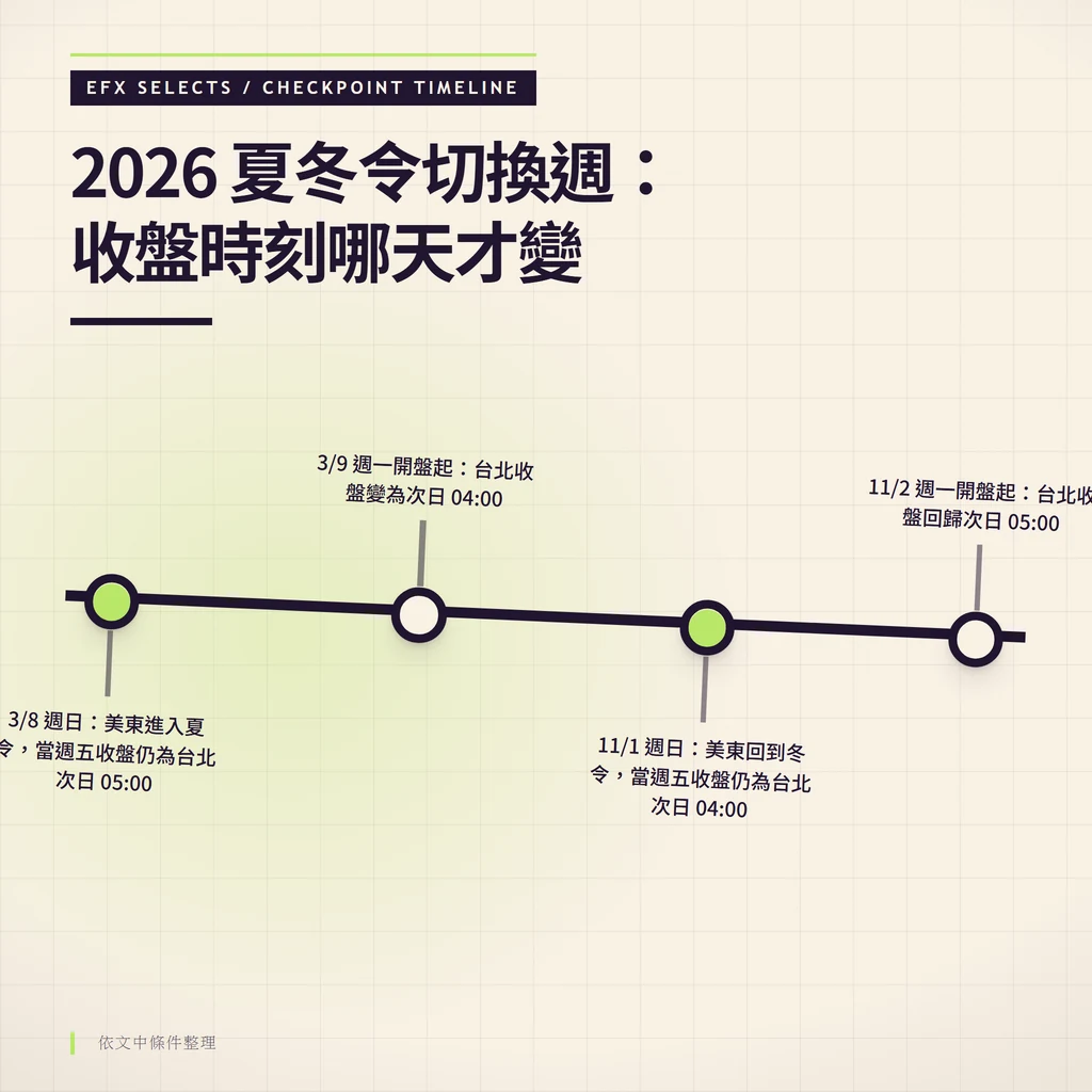 四節點單軌時間線：3/8與11/1週日切換當日不變，3/9與11/2週一開盤起台北收盤改為次日04:00與05:00