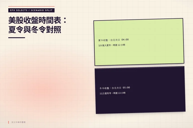 左右雙圓頂情境圖：夏令收盤台北次日04:00、冬令次日05:00，開盤21:30與22:30、時差12與13小時
