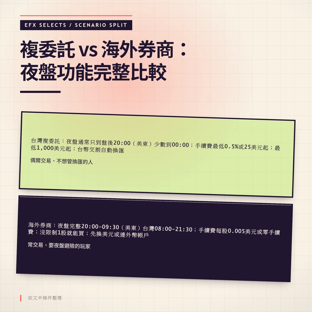 台灣複委託與海外券商在夜盤支援時段、手續費結構、最低下單金額和換匯方式的左右對比圖