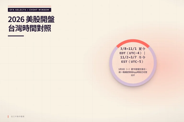 2026年美股開盤台灣時間對照表，顯示夏令EDT（UTC-4）與冬令EST（UTC-5）下的盤前、常規、盤後、夜盤時間