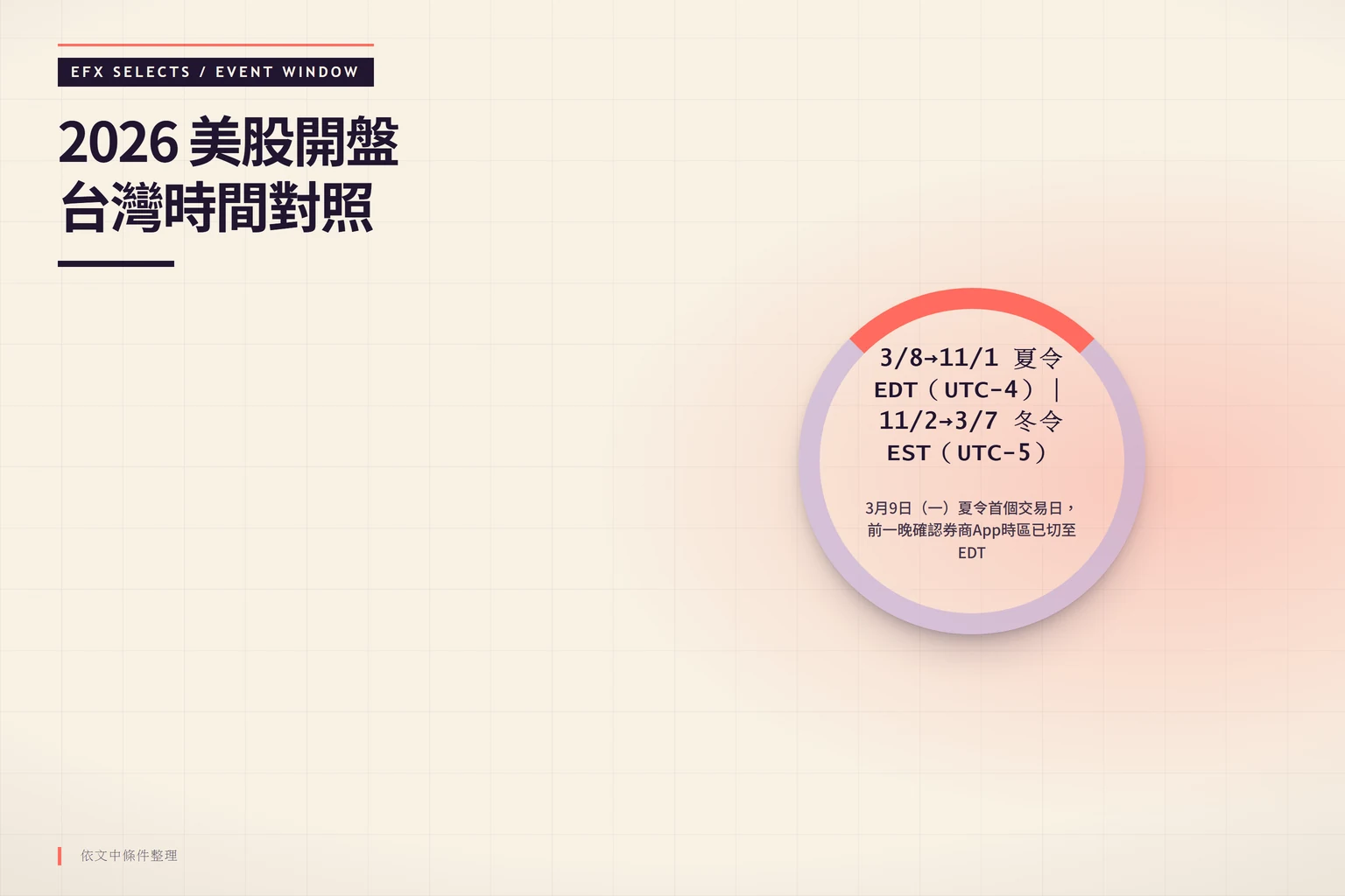 2026年美股開盤台灣時間對照表，顯示夏令EDT（UTC-4）與冬令EST（UTC-5）下的盤前、常規、盤後、夜盤時間