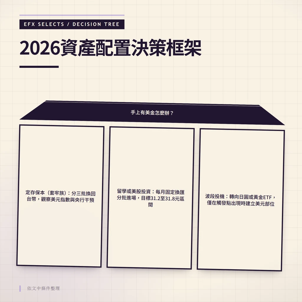 梯形根節點決策樹從手上有美金怎麼辦分流為定存保本、留學投資與波段投機三條路徑，每條路徑標註對應的操作策略與目標區間