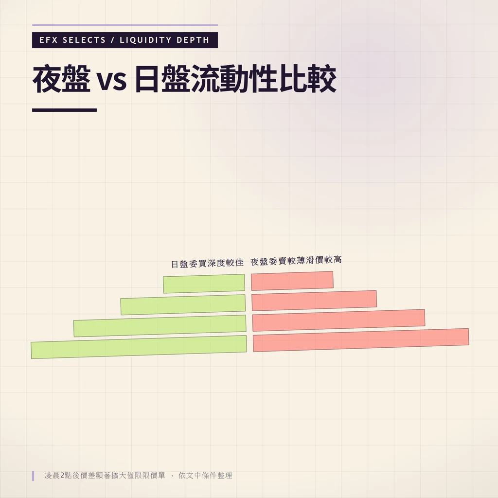 夜盤與日盤流動性比較日盤委買深度佳夜盤委賣較薄凌晨後價差擴大