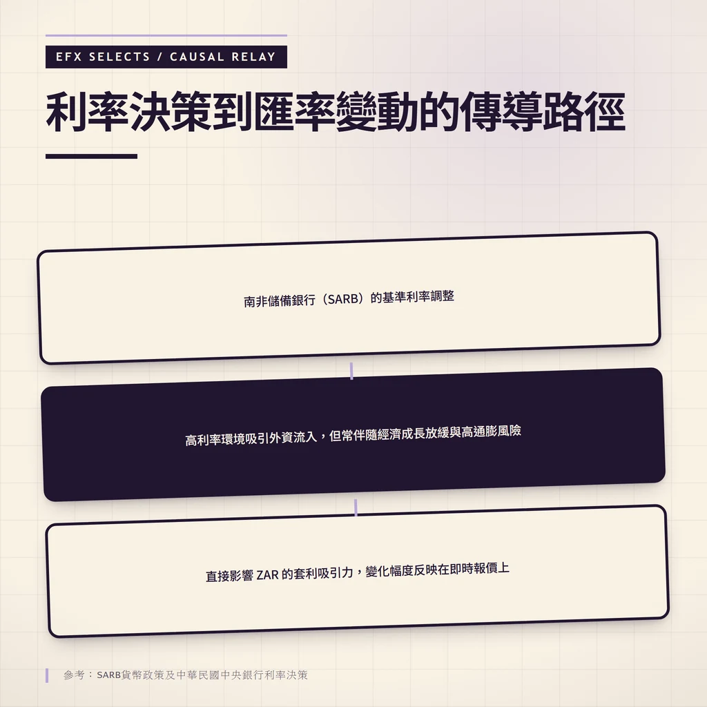 三圓因果鏈圖 左圓為 SARB 利率決策 中圓為利差套利機制 右圓為 ZAR/TWD 報價變動