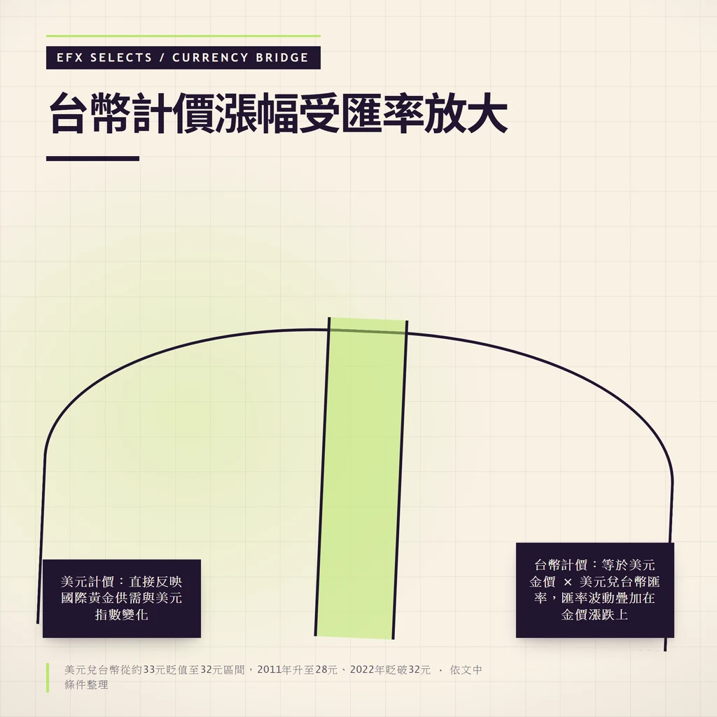 美元兌台幣從33元貶至32元，台幣計價漲幅受匯率放大10-15%的雙岸傳導圖