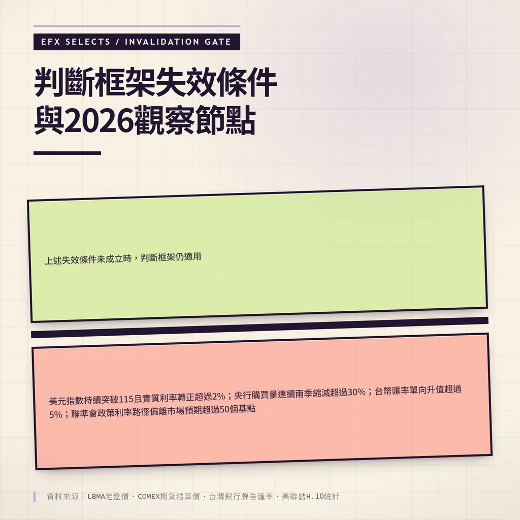 美元指數115、央行購買縮減30%、台幣升值5%、聯準會偏離50基點的失效條件警示圖