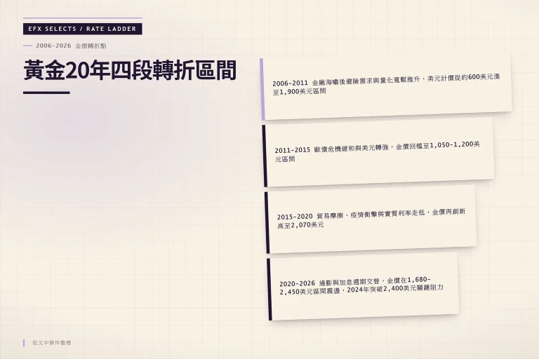 黃金2006-2026四段轉折區間階梯圖，從600美元至1,900美元、回檔1,050-1,200美元、再創2,070美元、震盪1,680-2,450美元