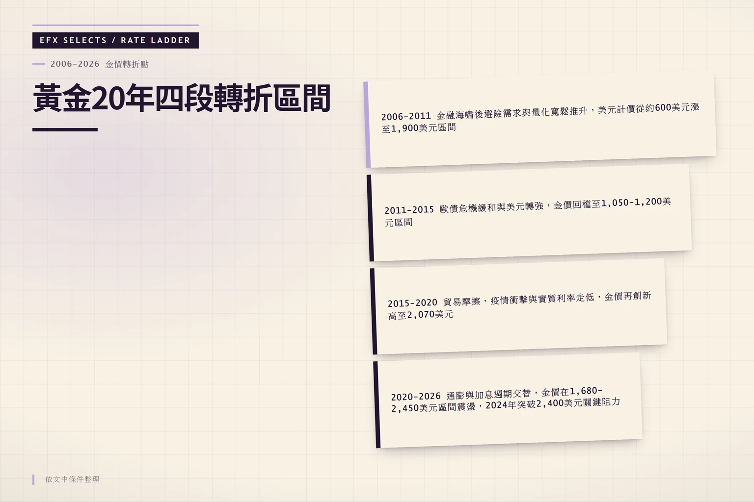 黃金2006-2026四段轉折區間階梯圖，從600美元至1,900美元、回檔1,050-1,200美元、再創2,070美元、震盪1,680-2,450美元